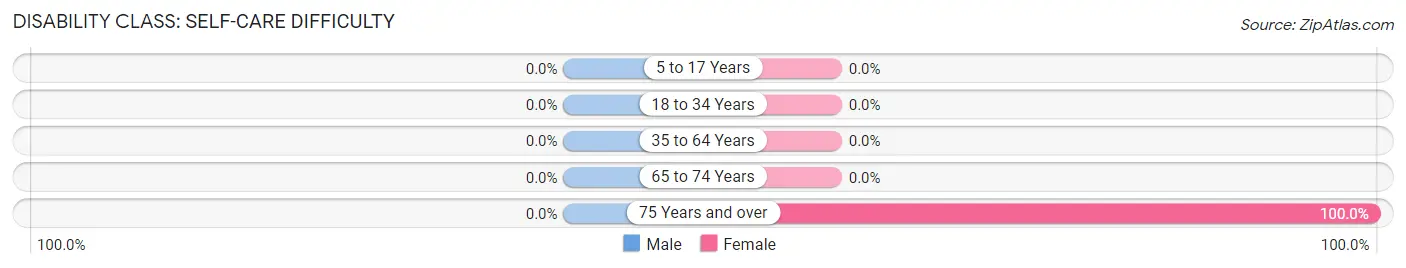 Disability in Dwale: <span>Self-Care Difficulty</span>