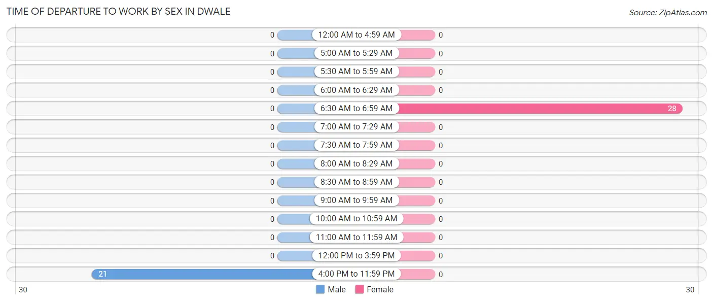 Time of Departure to Work by Sex in Dwale