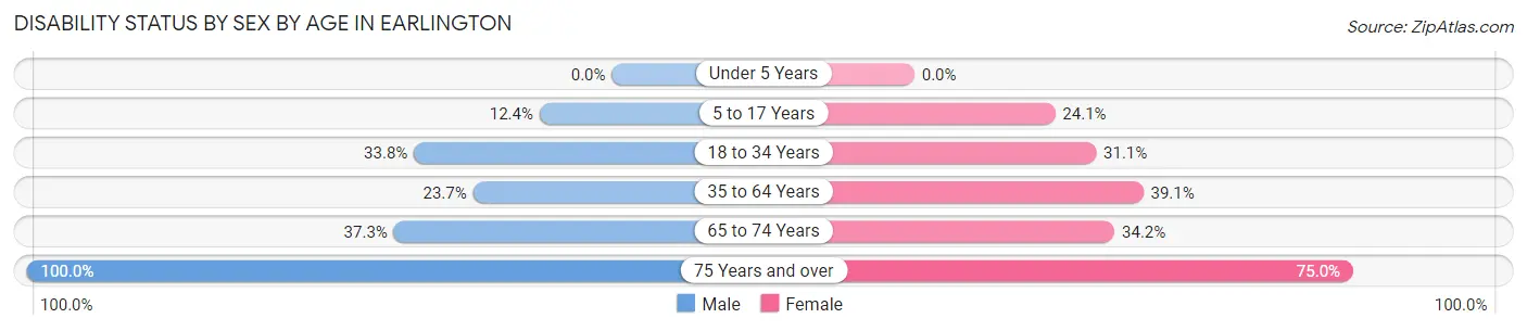Disability Status by Sex by Age in Earlington