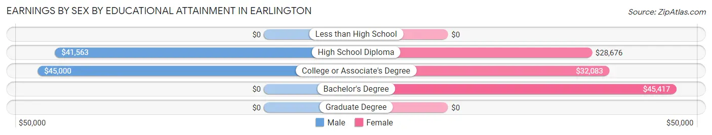 Earnings by Sex by Educational Attainment in Earlington