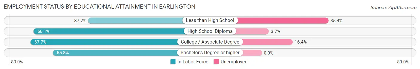 Employment Status by Educational Attainment in Earlington