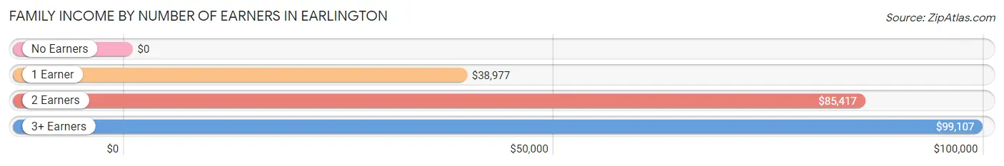 Family Income by Number of Earners in Earlington
