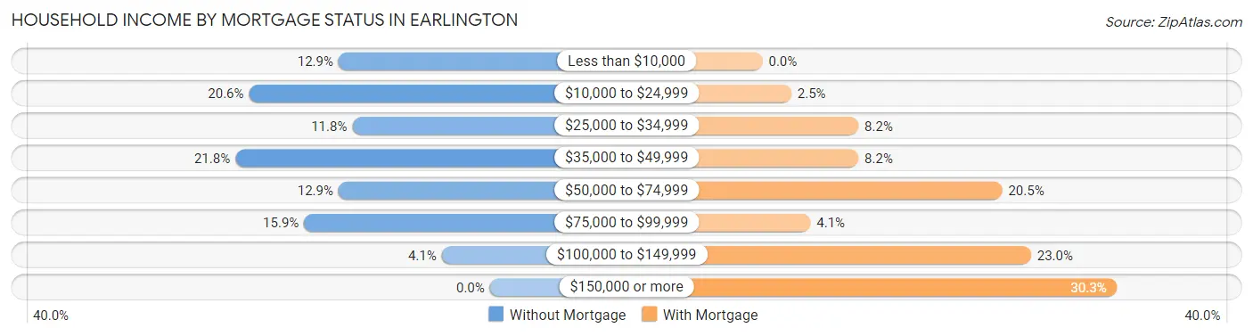 Household Income by Mortgage Status in Earlington