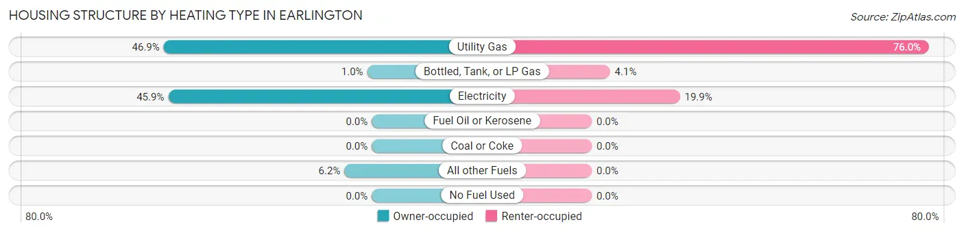 Housing Structure by Heating Type in Earlington