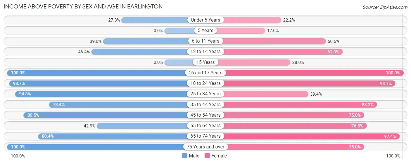 Income Above Poverty by Sex and Age in Earlington