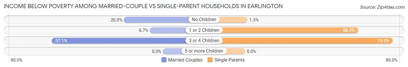 Income Below Poverty Among Married-Couple vs Single-Parent Households in Earlington