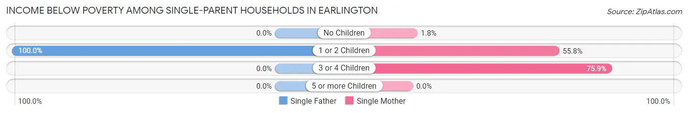 Income Below Poverty Among Single-Parent Households in Earlington