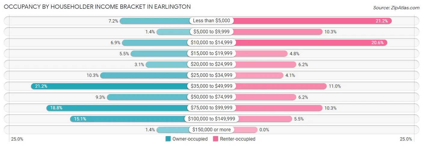 Occupancy by Householder Income Bracket in Earlington