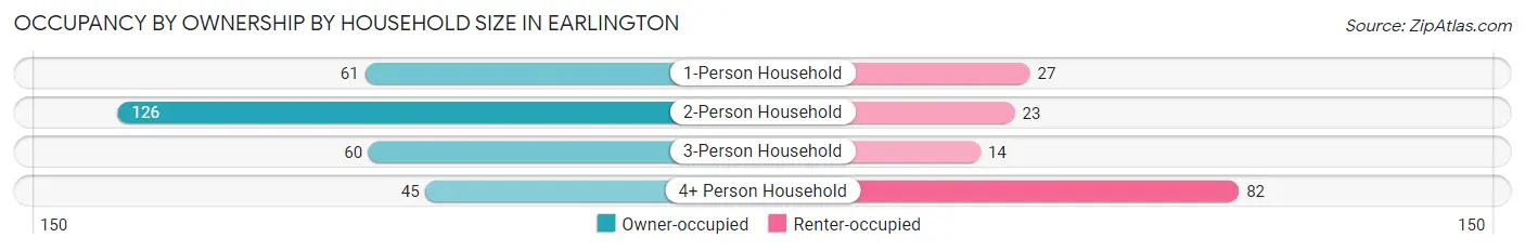 Occupancy by Ownership by Household Size in Earlington