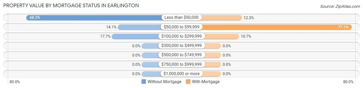 Property Value by Mortgage Status in Earlington