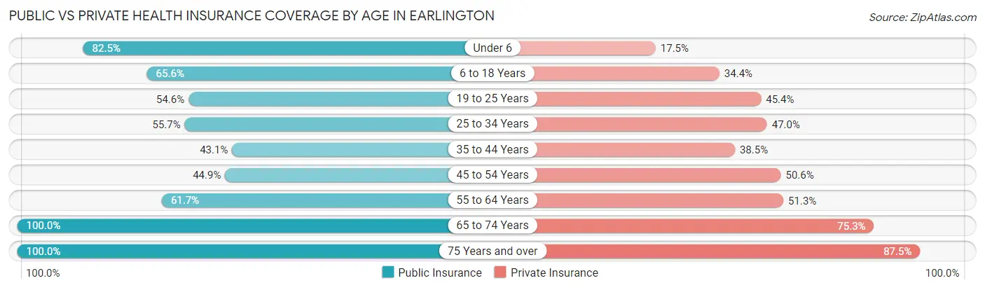 Public vs Private Health Insurance Coverage by Age in Earlington