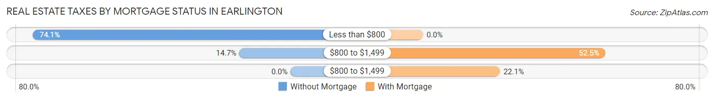 Real Estate Taxes by Mortgage Status in Earlington