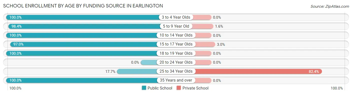 School Enrollment by Age by Funding Source in Earlington