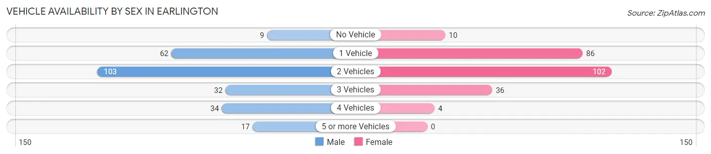 Vehicle Availability by Sex in Earlington