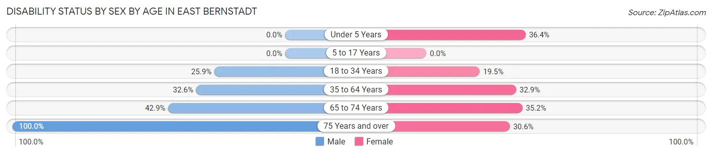 Disability Status by Sex by Age in East Bernstadt