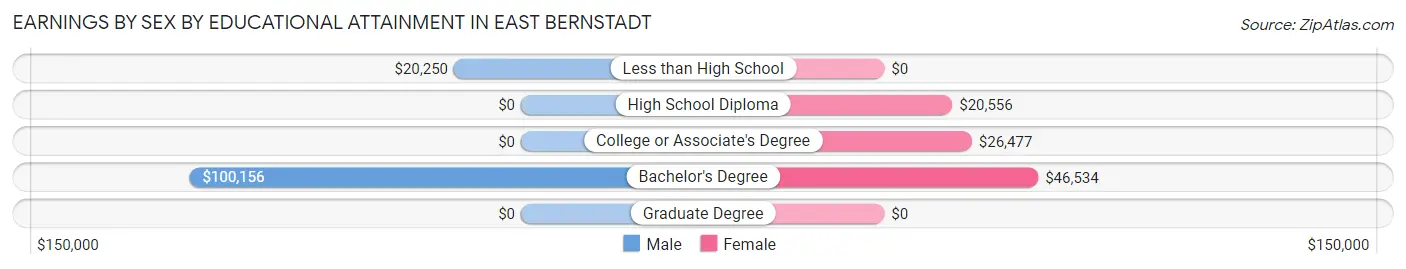 Earnings by Sex by Educational Attainment in East Bernstadt