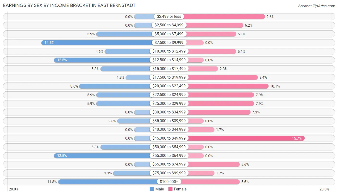 Earnings by Sex by Income Bracket in East Bernstadt