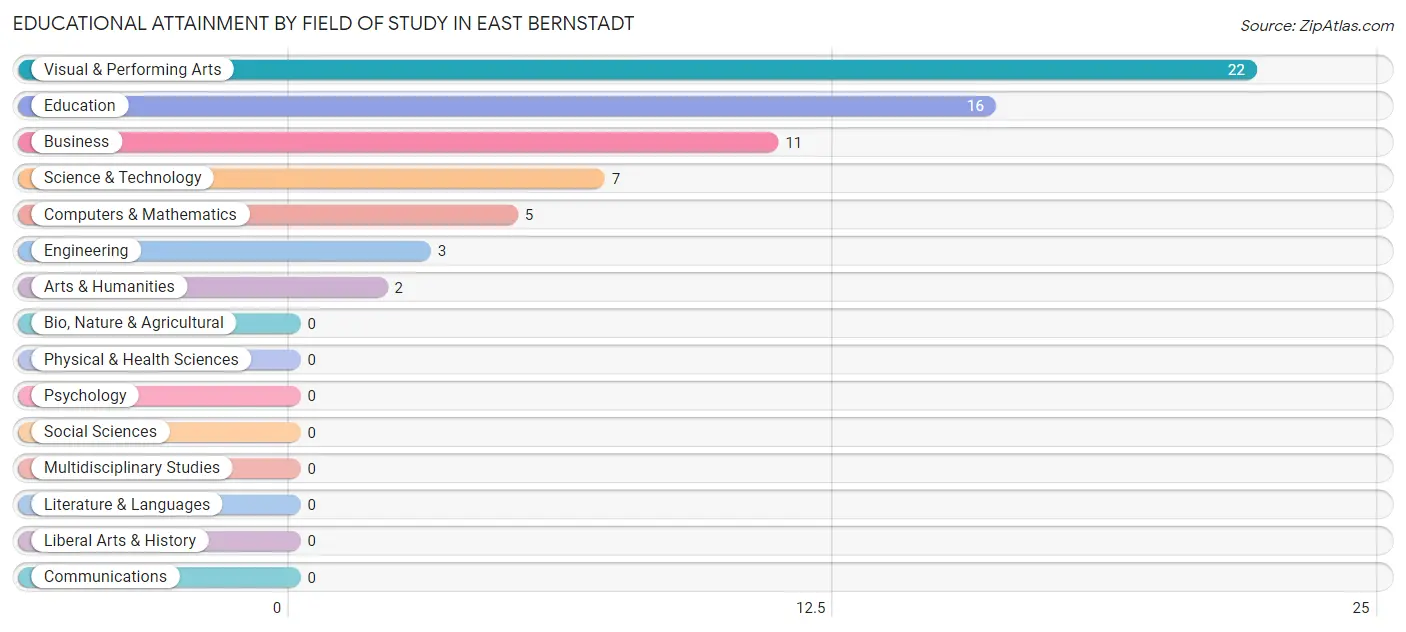 Educational Attainment by Field of Study in East Bernstadt