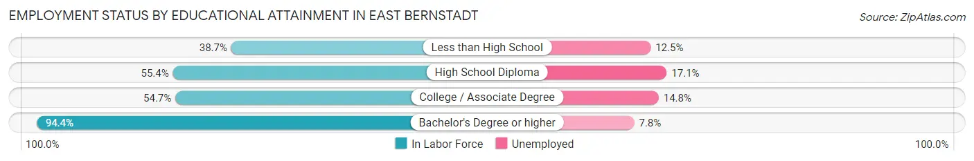 Employment Status by Educational Attainment in East Bernstadt