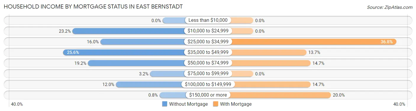 Household Income by Mortgage Status in East Bernstadt