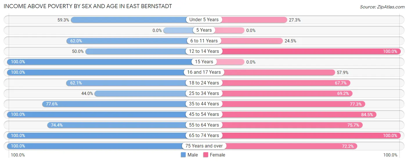 Income Above Poverty by Sex and Age in East Bernstadt