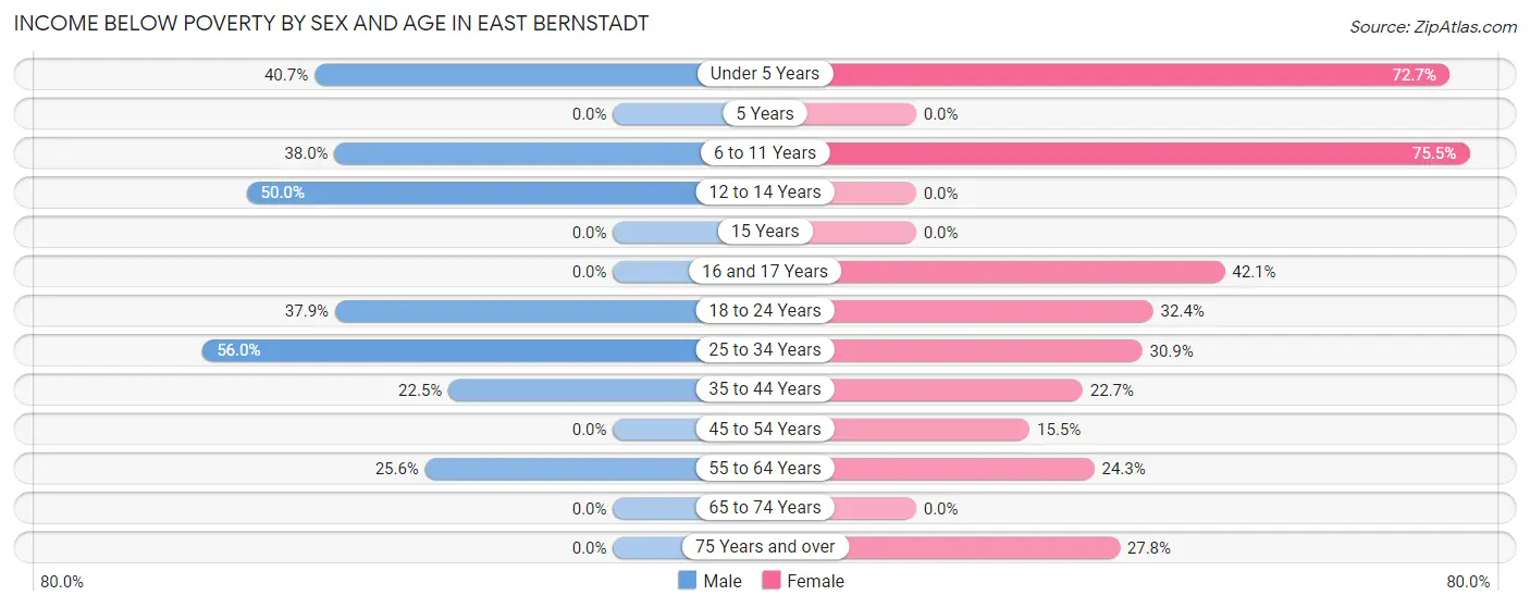 Income Below Poverty by Sex and Age in East Bernstadt