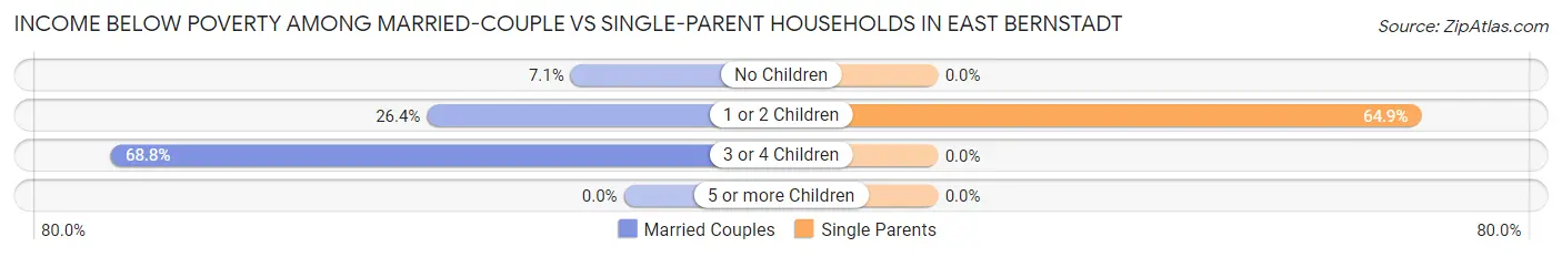 Income Below Poverty Among Married-Couple vs Single-Parent Households in East Bernstadt