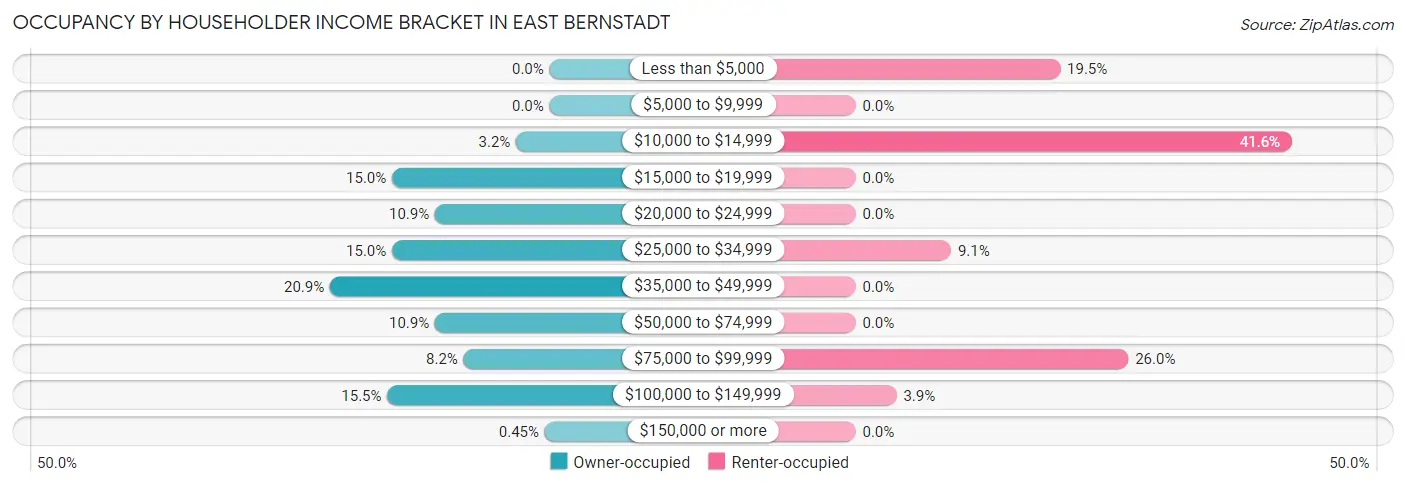 Occupancy by Householder Income Bracket in East Bernstadt