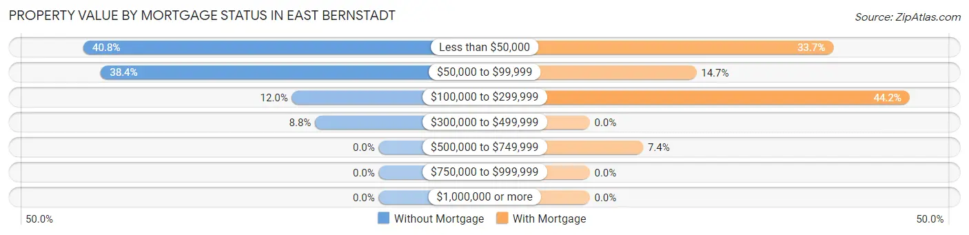 Property Value by Mortgage Status in East Bernstadt
