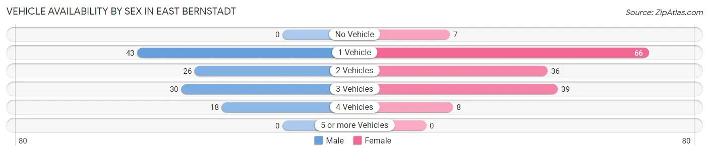 Vehicle Availability by Sex in East Bernstadt