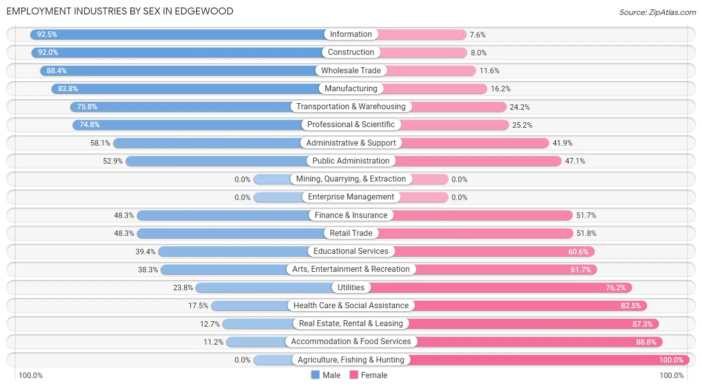 Employment Industries by Sex in Edgewood