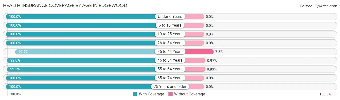 Health Insurance Coverage by Age in Edgewood