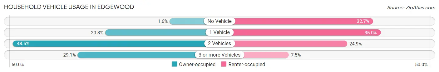 Household Vehicle Usage in Edgewood