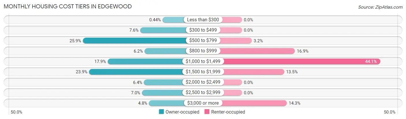 Monthly Housing Cost Tiers in Edgewood