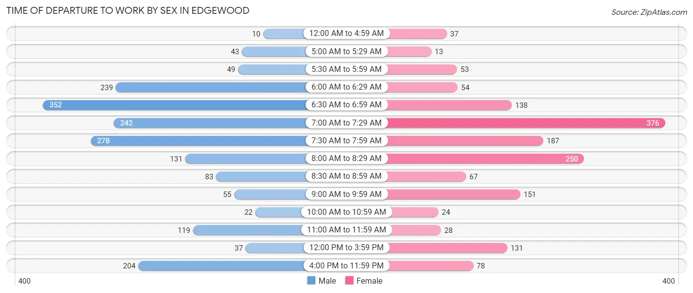 Time of Departure to Work by Sex in Edgewood