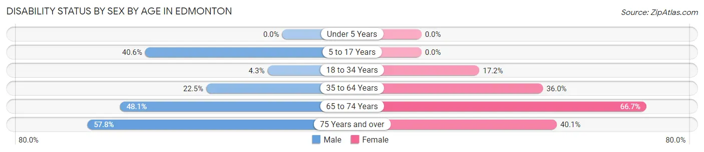 Disability Status by Sex by Age in Edmonton