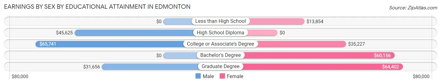 Earnings by Sex by Educational Attainment in Edmonton