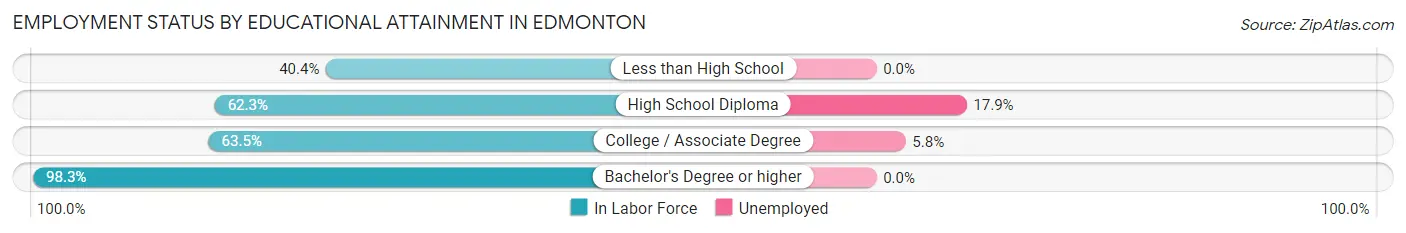 Employment Status by Educational Attainment in Edmonton