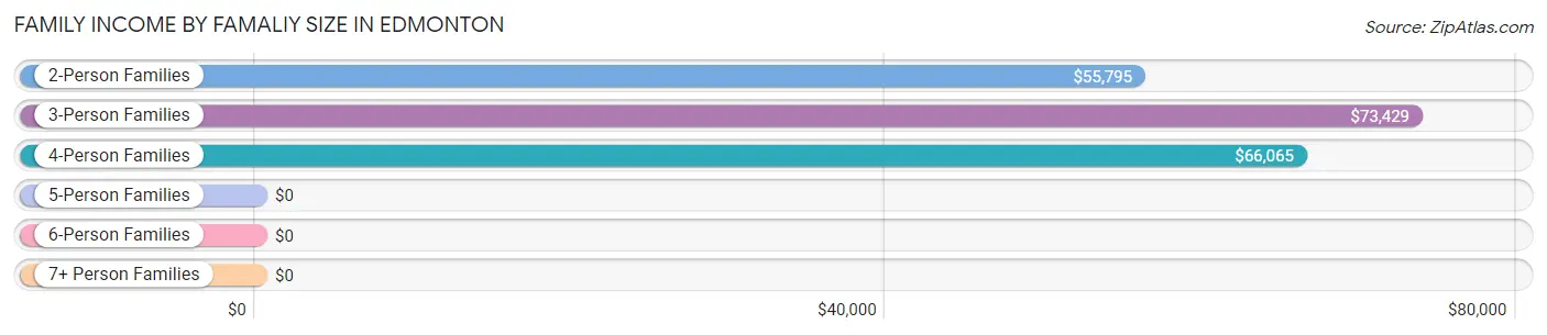 Family Income by Famaliy Size in Edmonton