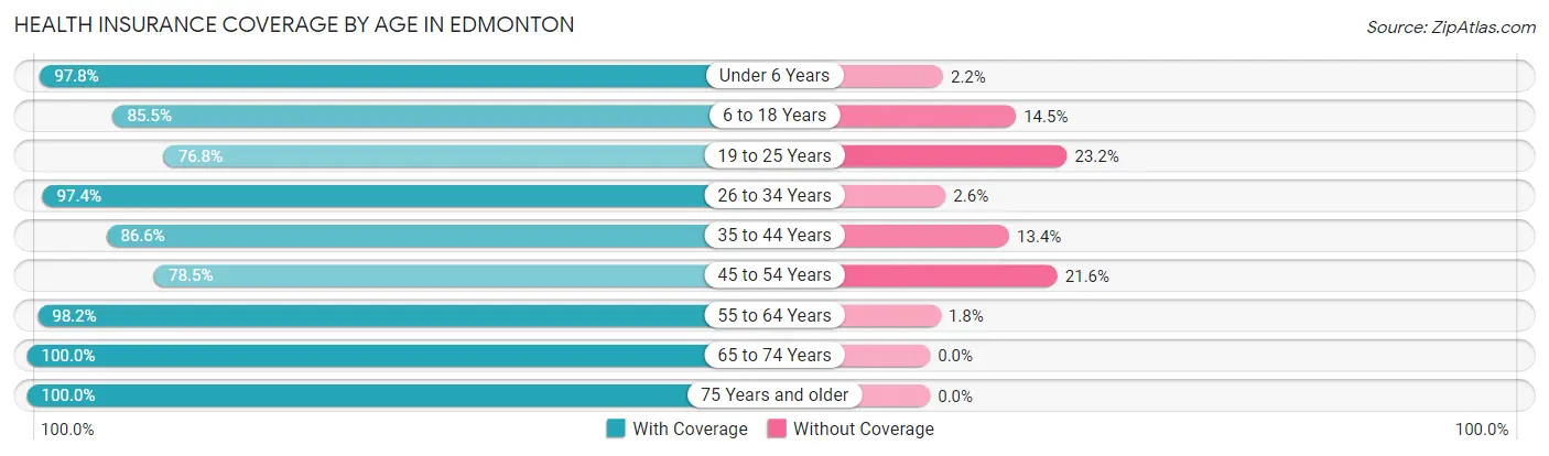 Health Insurance Coverage by Age in Edmonton