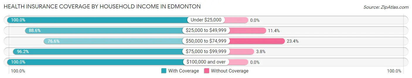 Health Insurance Coverage by Household Income in Edmonton