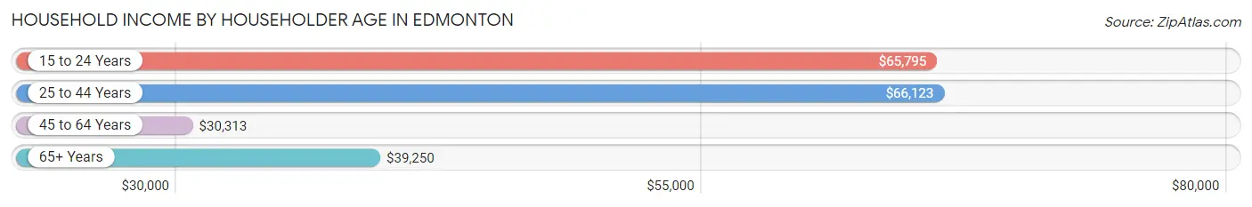 Household Income by Householder Age in Edmonton