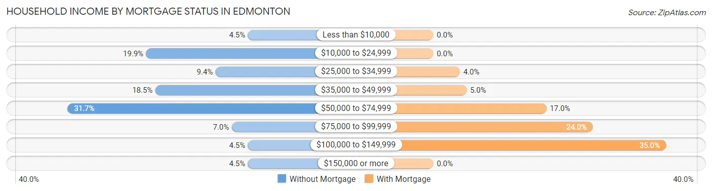 Household Income by Mortgage Status in Edmonton