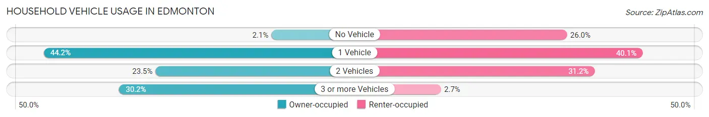 Household Vehicle Usage in Edmonton