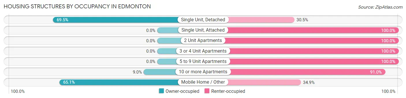 Housing Structures by Occupancy in Edmonton