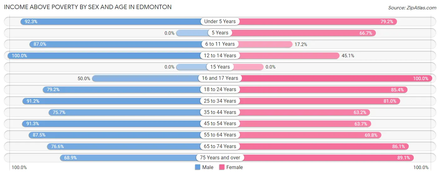 Income Above Poverty by Sex and Age in Edmonton