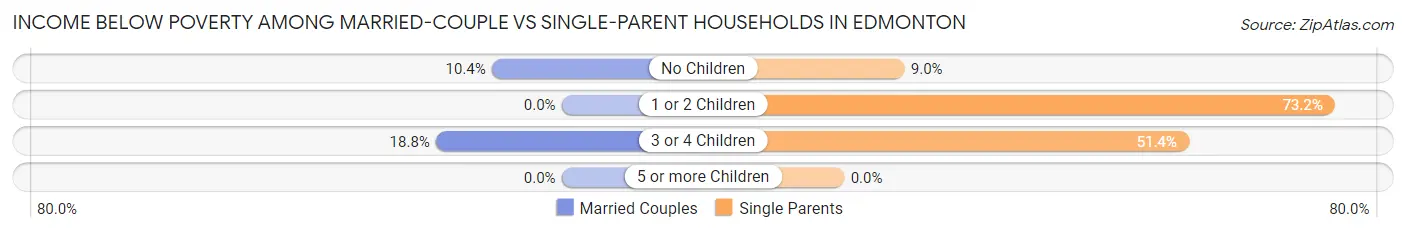 Income Below Poverty Among Married-Couple vs Single-Parent Households in Edmonton