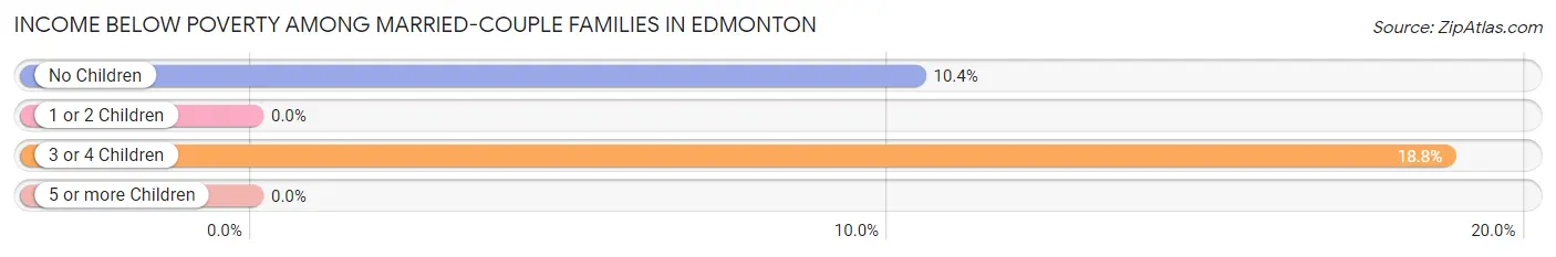 Income Below Poverty Among Married-Couple Families in Edmonton
