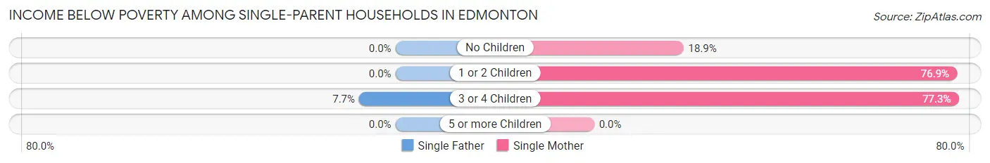 Income Below Poverty Among Single-Parent Households in Edmonton
