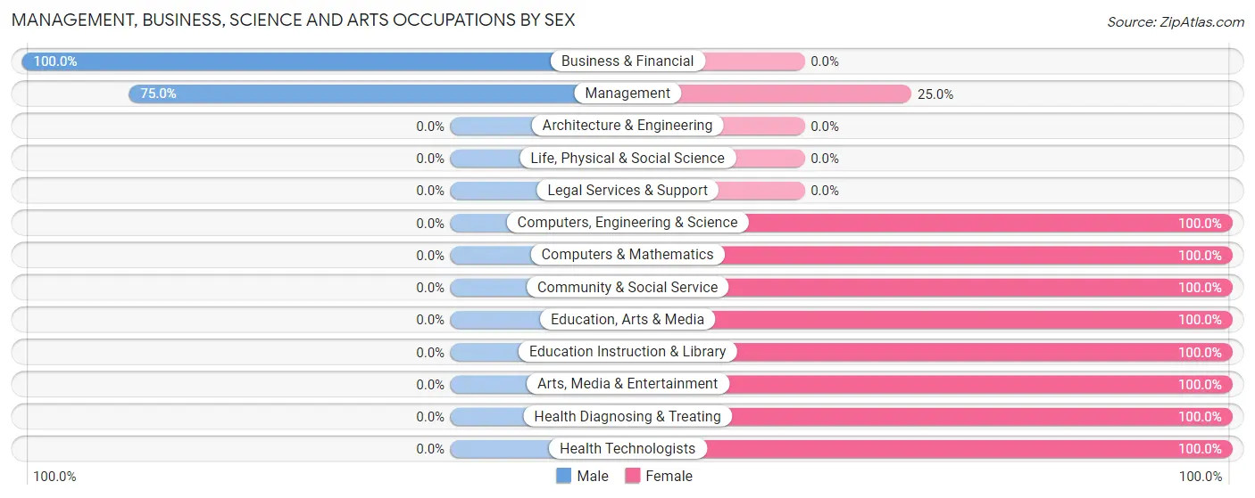 Management, Business, Science and Arts Occupations by Sex in Edmonton